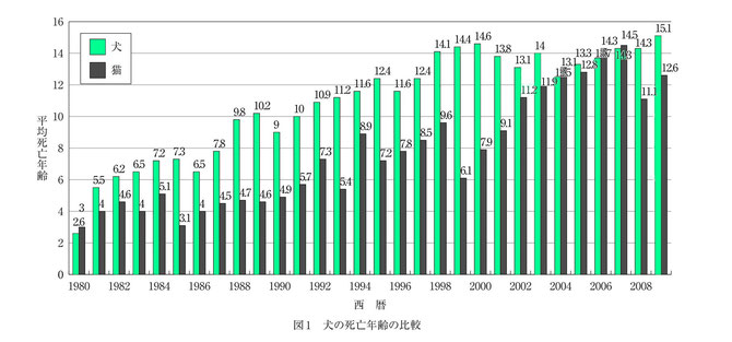 犬の死亡年齢の比較図